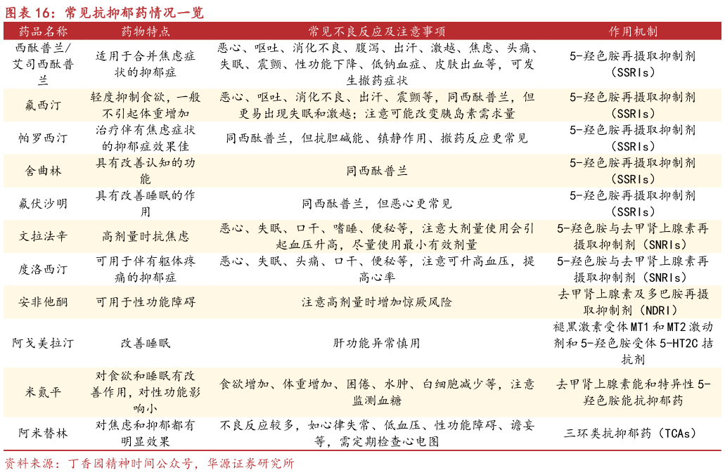 谁知道常见抗抑郁药情况一览
