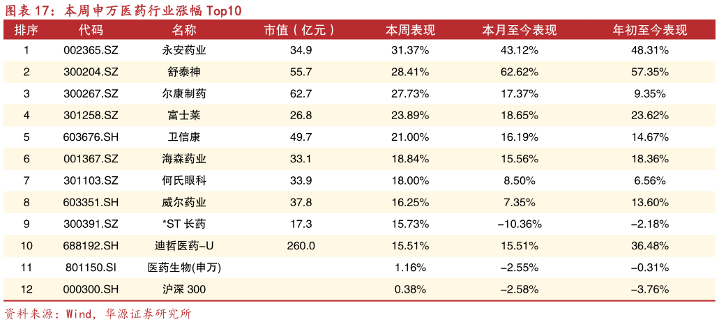 你知道本周申万医药行业涨幅 Top10