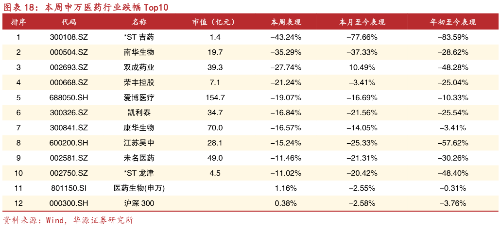 咨询下各位本周申万医药行业跌幅 Top10