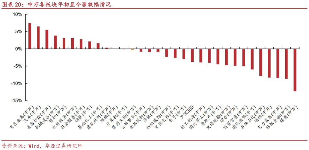 如何看待申万各板块年初至今涨跌幅情况