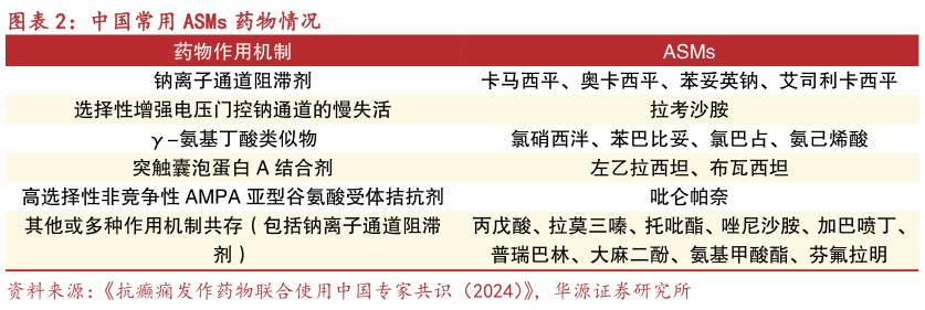 一起讨论下中国常用 ASMs 药物情况?