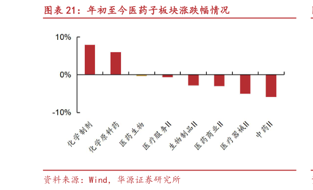 怎样理解年初至今医药子板块涨跌幅情况