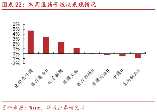 请问一下本周医药子板块表现情况