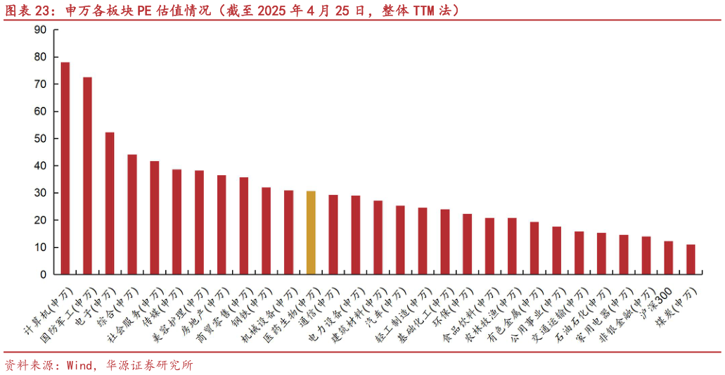 各位网友请教一下申万各板块 PE 估值情况（截至 2025 年 4 月 25 日，整体 TTM 法）