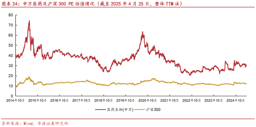 各位网友请教一下申万医药及沪深 300 PE 估值情况（截至 2025 年 4 月 25 日，整体 TTM 法）