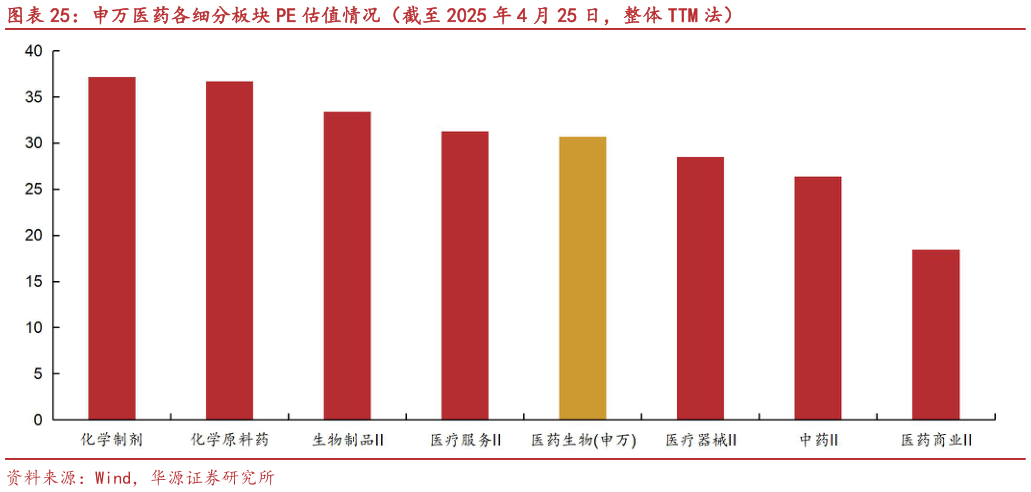 谁知道申万医药各细分板块 PE 估值情况（截至 2025 年 4 月 25 日，整体 TTM 法）