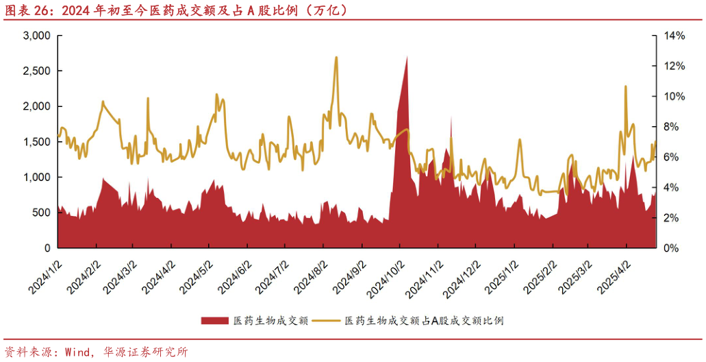 谁知道2024 年初至今医药成交额及占 A 股比例（万亿）