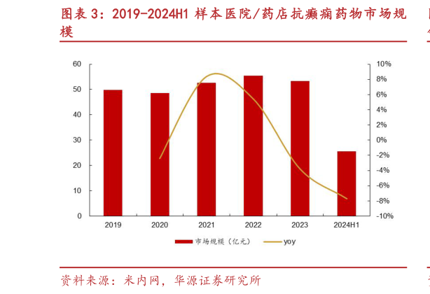 咨询下各位2019-2024H1 样本医院药店抗癫痫药物市场规?