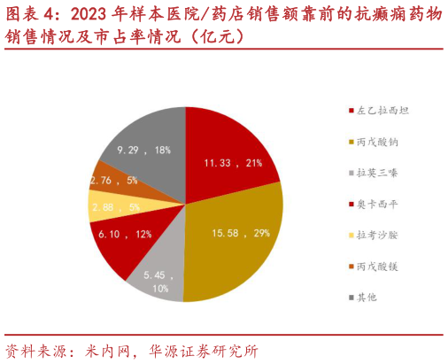 咨询大家2023 年样本医院药店销售额靠前的抗癫痫药物?