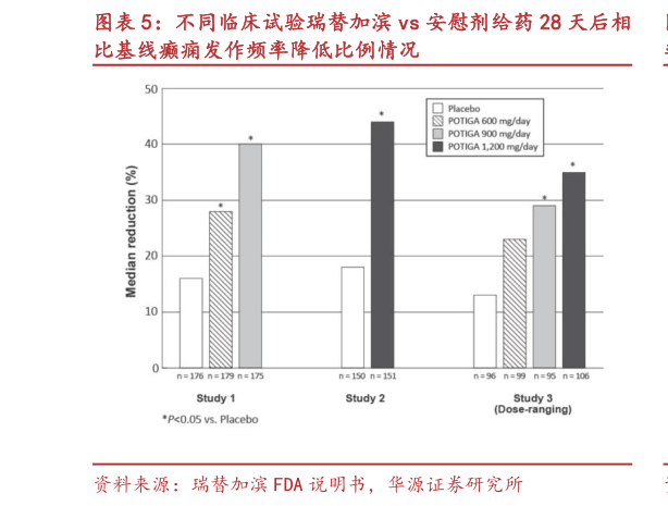 我想了解一下不同临床试验瑞替加滨 vs 安慰剂给药 28 天后相?