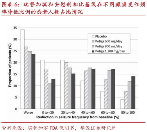 我想了解一下瑞替加滨和安慰剂相比基线在不同癫痫发作频?
