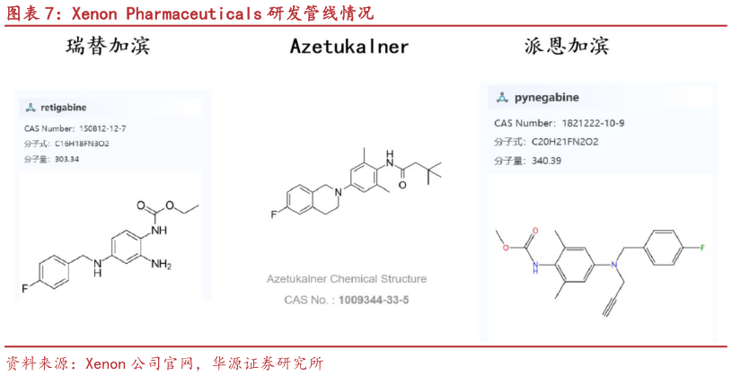 想问下各位网友Xenon Pharmaceuticals 研发管线情况