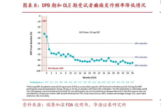 如何了解DPB 期和 OLE 期受试者癫痫发作频率降低情况