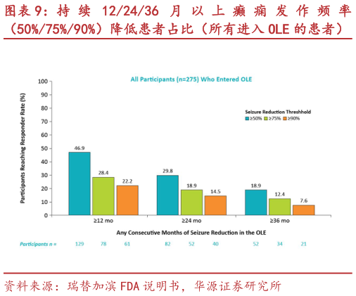 我想了解一下持 续 122436 月 以 上 癫 痫 发 作 频 率