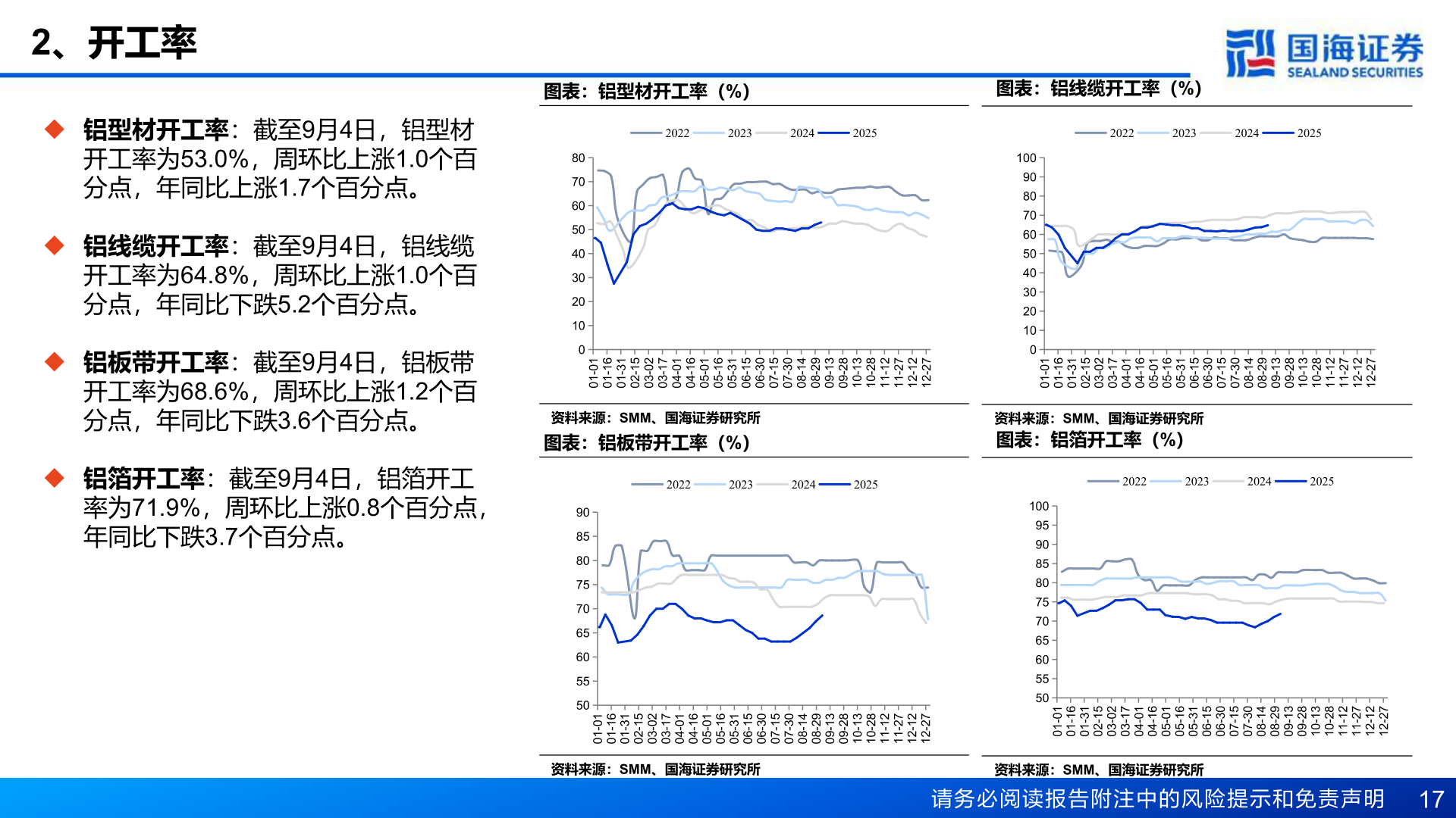 如何了解2、开工率