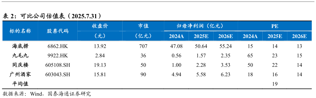 咨询下各位可比公司估值表（2025.7.31）