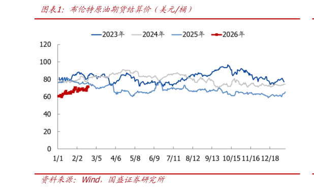 咨询下各位布伦特原油期货结算价（美元桶）