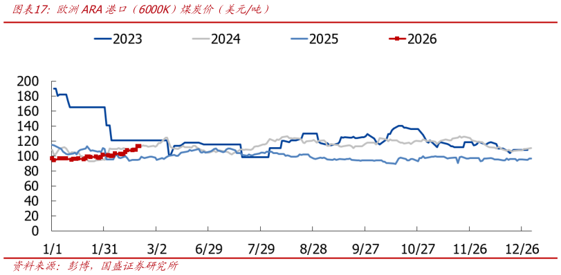 谁知道欧洲ARA港口（6000K）煤炭价（美元吨）