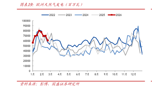 如何了解欧洲天然气发电（百万瓦）