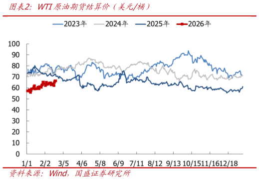 想关注一下WTI原油期货结算价（美元桶）