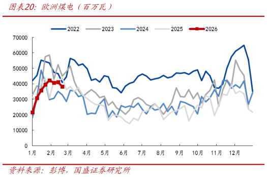 想关注一下欧洲煤电（百万瓦）