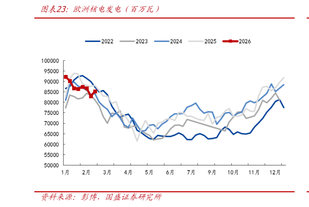 咨询下各位欧洲核电发电（百万瓦）