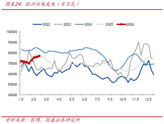 请问一下欧洲水电发电（百万瓦）