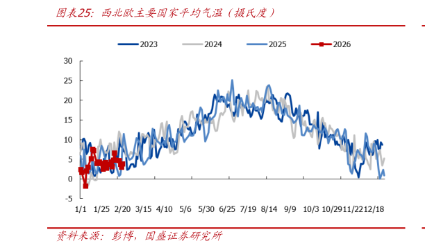 咨询大家西北欧主要国家平均气温（摄氏度）