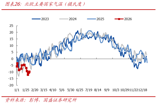 想问下各位网友北欧主要国家气温（摄氏度）
