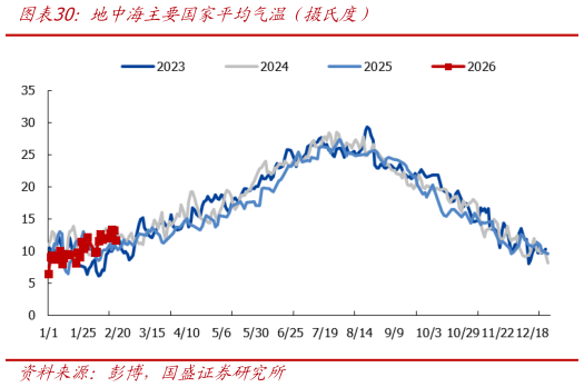 一起讨论下地中海主要国家平均气温（摄氏度）