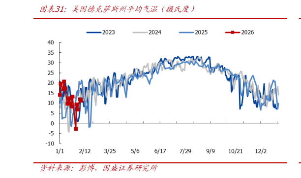 如何看待美国德克萨斯州平均气温（摄氏度）
