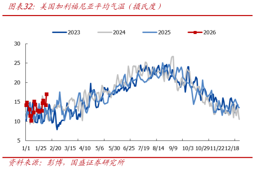 一起讨论下美国加利福尼亚平均气温（摄氏度）