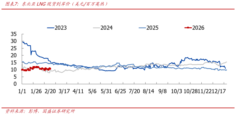 如何了解东北亚LNG现货到岸价（美元百万英热）