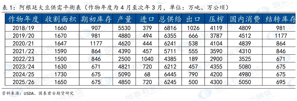 我想了解一下阿根廷大豆供需平衡表（作物年度为 4 月至次年 3 月，单位：万吨、万公顷）