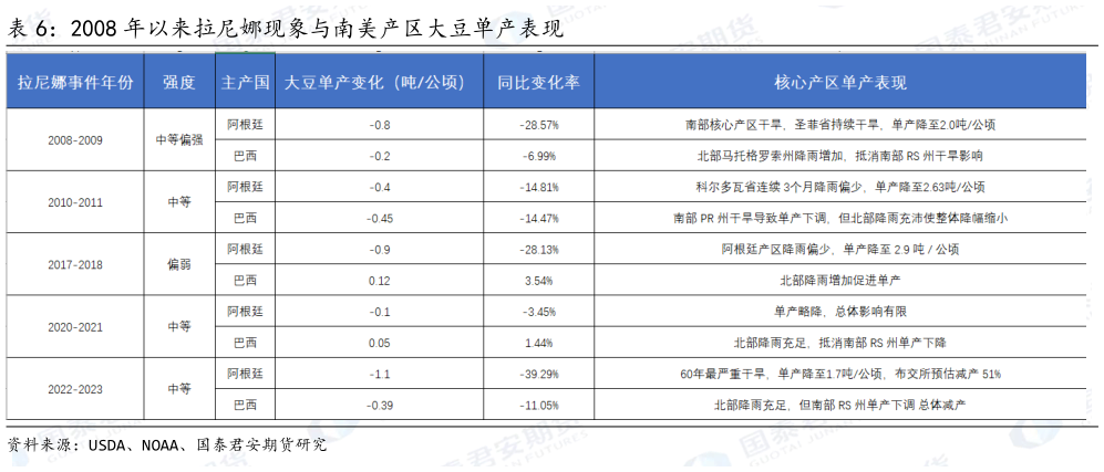 谁知道2008 年以来拉尼娜现象与南美产区大豆单产表现?