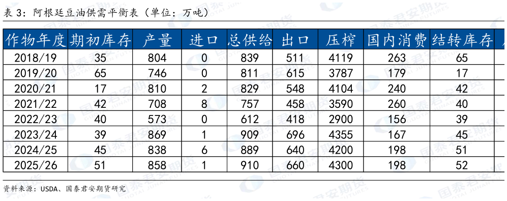 咨询下各位阿根廷豆油供需平衡表(单位:万吨)?