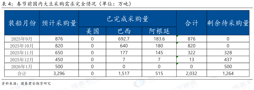 咨询下各位春节前国内大豆采购需求完全情况(单位:万吨)?