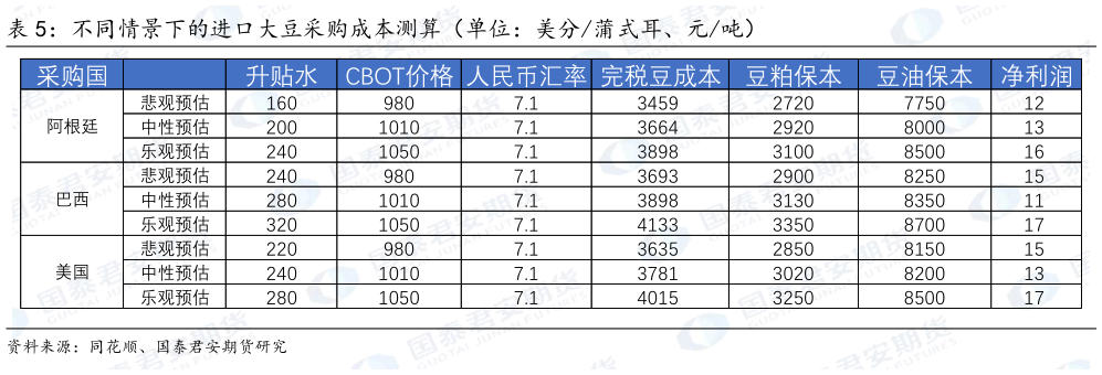 谁能回答不同情景下的进口大豆采购成本测算(单位:美分蒲式耳、元吨)?
