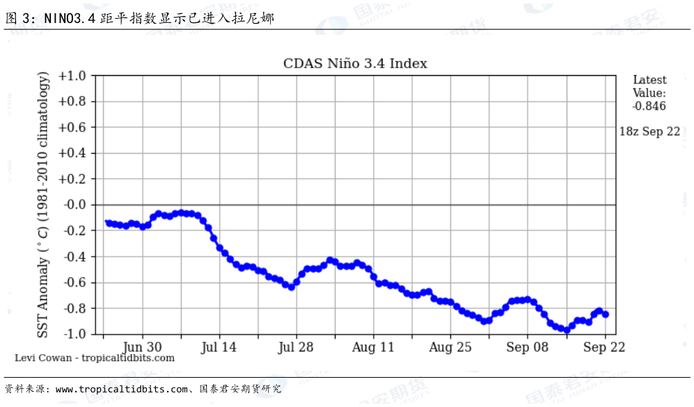 如何才能NINO3.4 距平指数显示已进入拉尼娜?