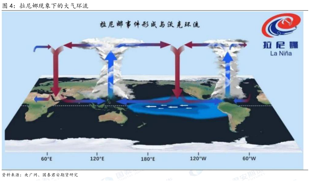 想关注一下拉尼娜现象下的大气环流?