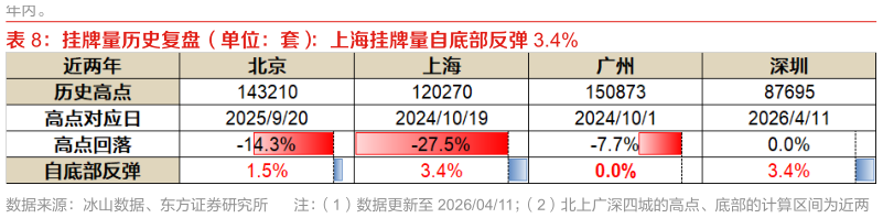 请问一下挂牌量历史复盘（单位：套）：上海挂牌量自底部反弹 3.4%