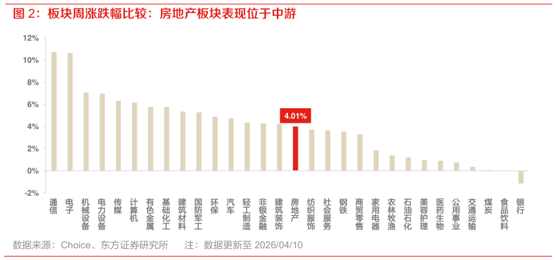 如何了解板块周涨跌幅比较：房地产板块表现位于中游