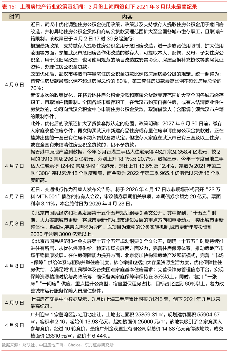 如何了解上周房地产行业政策及新闻：3 月份上海网签创下 2021 年 3 月以来最高纪录