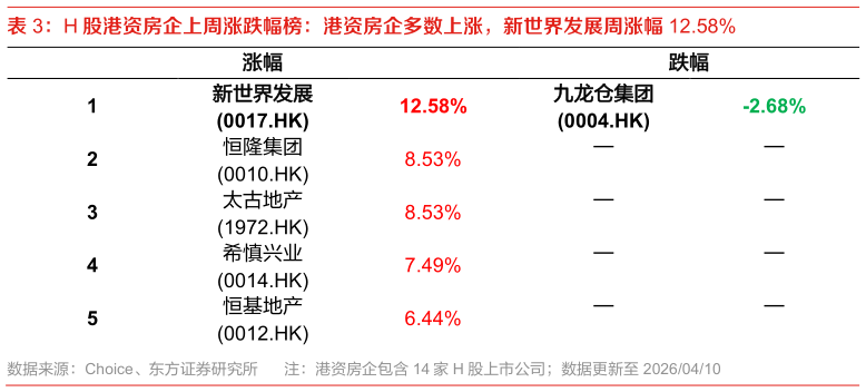 如何解释H 股港资房企上周涨跌幅榜：港资房企多数上涨，新世界发展周涨幅 12.58%
