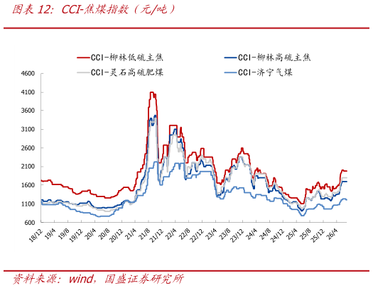 各位网友请教一下CCI-焦煤指数（元吨）