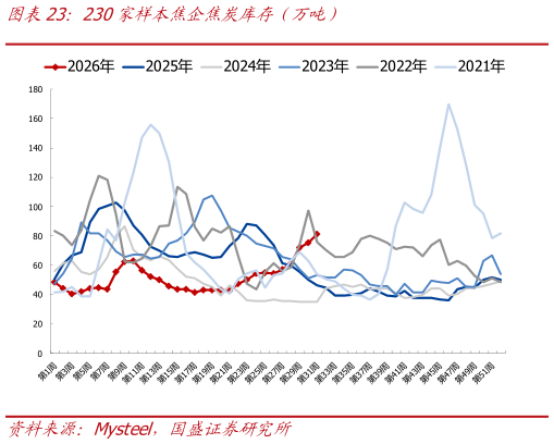 想关注一下230家样本焦企焦炭库存（万吨）