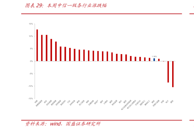 怎样理解本周中信一级各行业涨跌幅