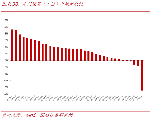 想问下各位网友本周煤炭（中信）个股涨跌幅