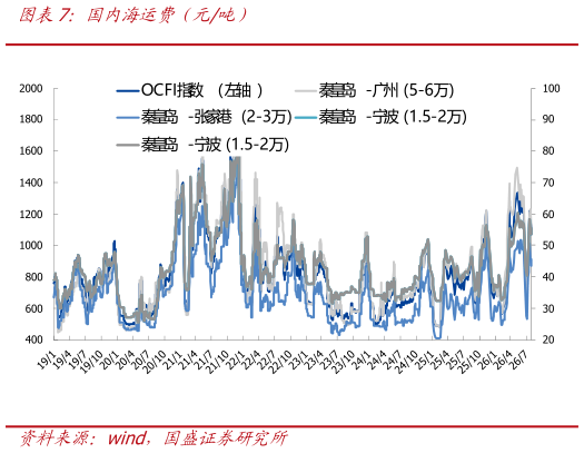 请问一下国内海运费（元吨）