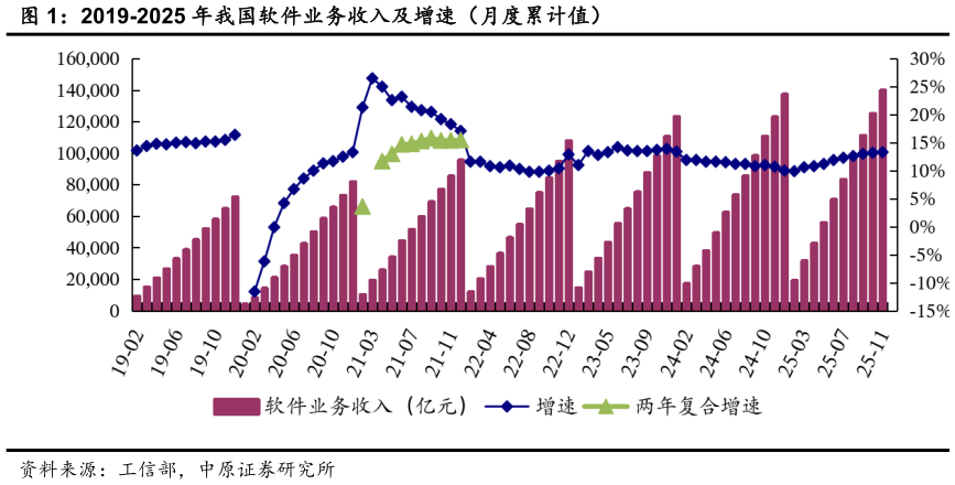 咨询大家2019-2025 年我国软件业务收入及增速（月度累计值）